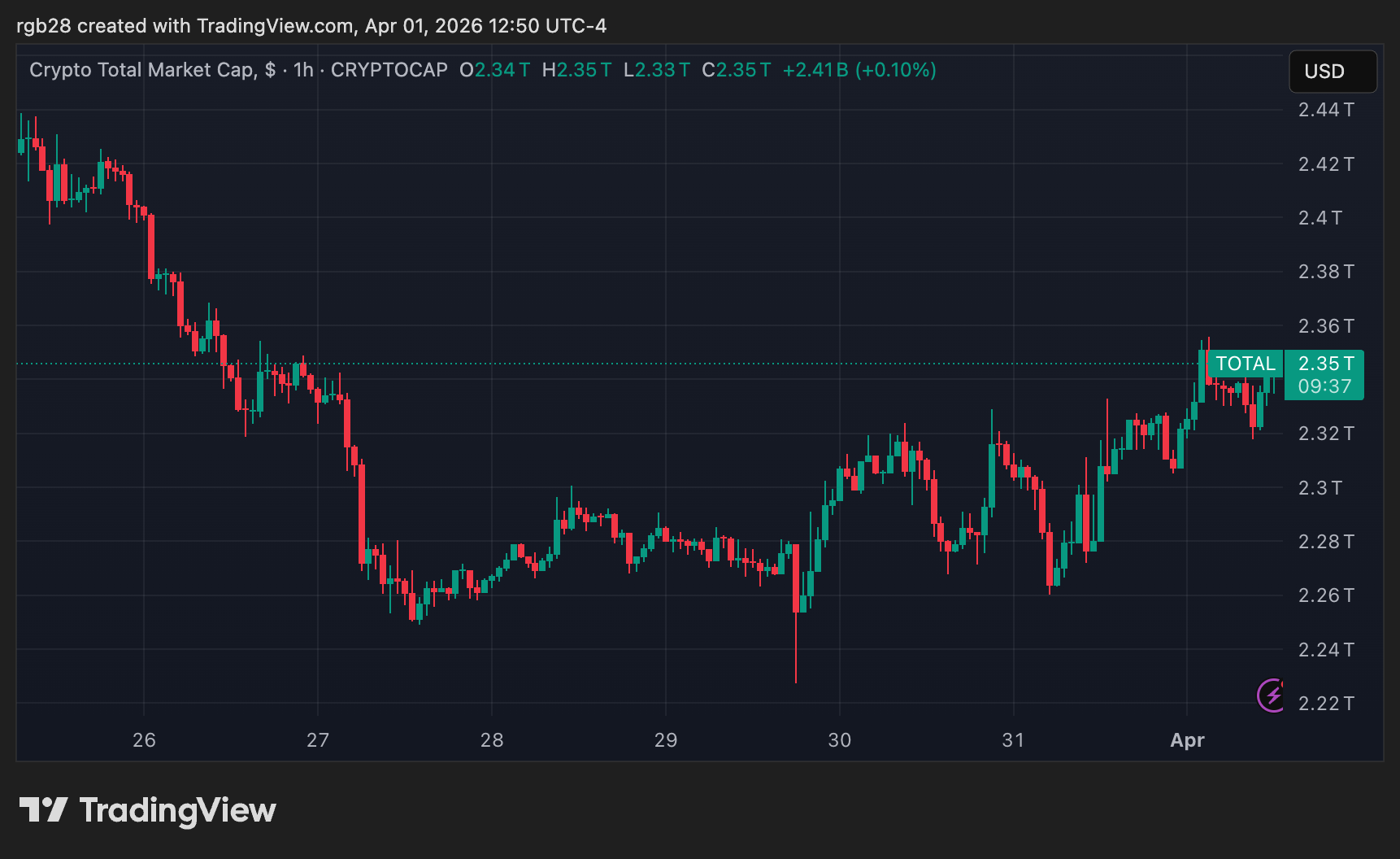 Fed Governor Calls For Strong Stablecoin Oversight As CLARITY Act’s Final Text Gets Delayed