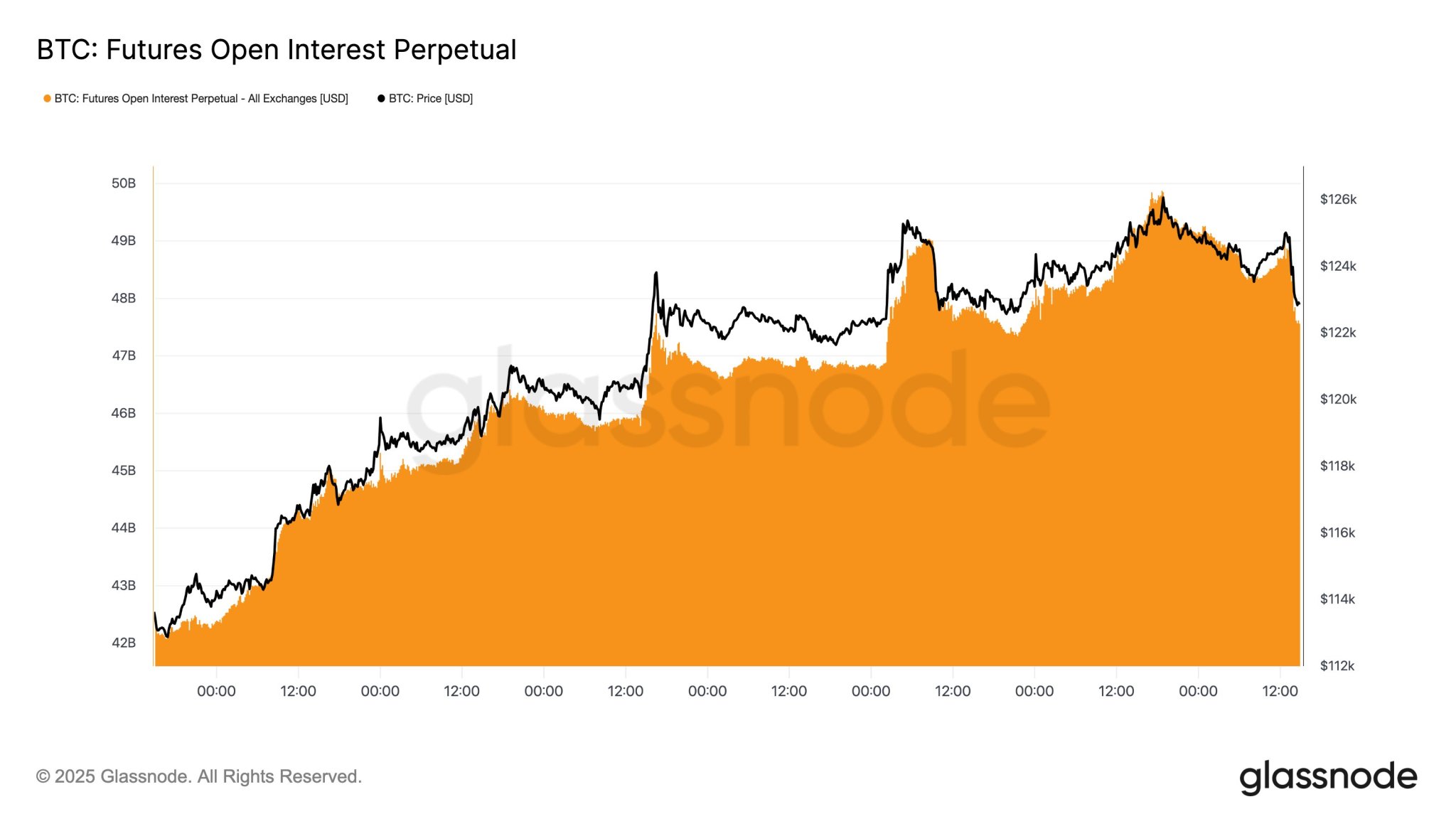 Bitcoin Market Turns Positive As Futures Open Interest Rises Sharply – More Price Growth?