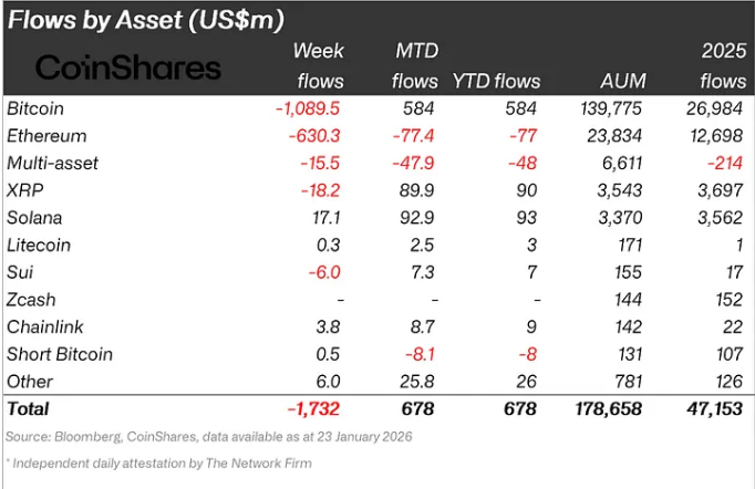 Crypto Funds See Record Exodus: $1.7 Billion Leaves Market