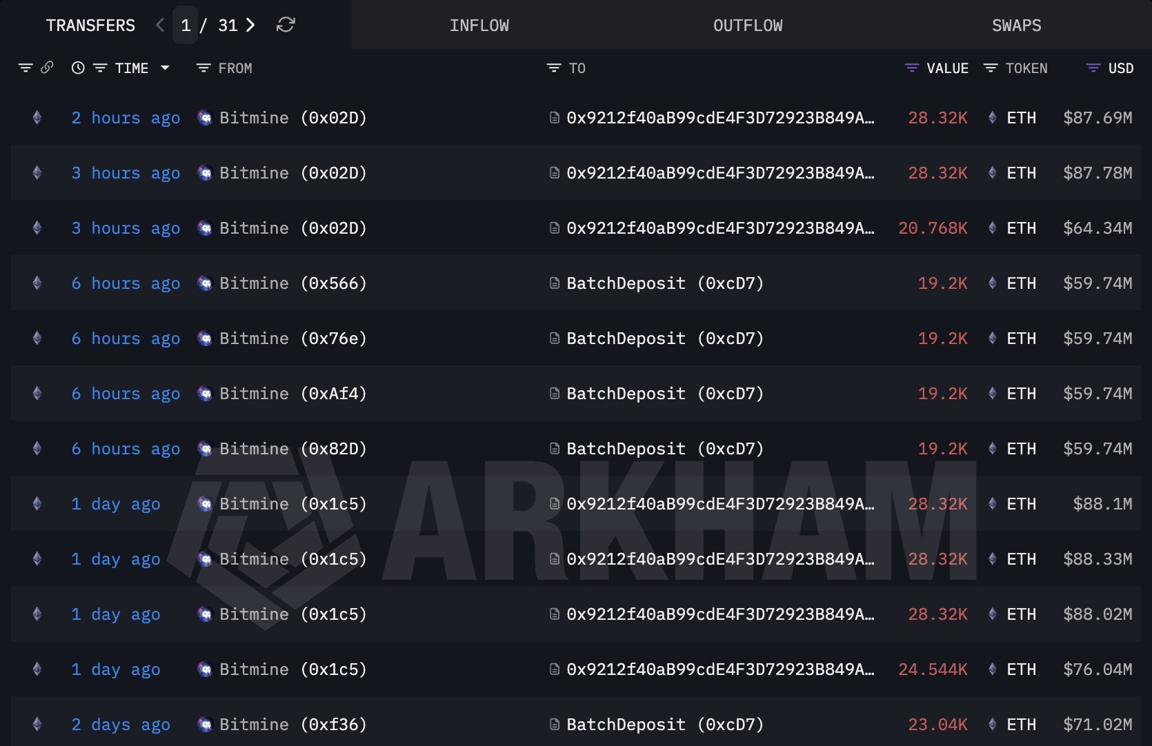 More Ethereum Locked: Bitmine Immersion Extends Its ETH Staking – Here’s How Much