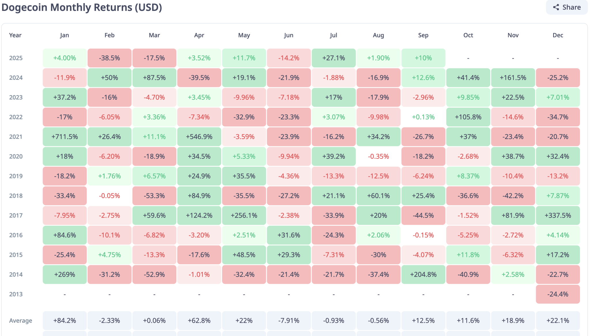 What To Expect From The Dogecoin Price In October After A Green Monthly Close