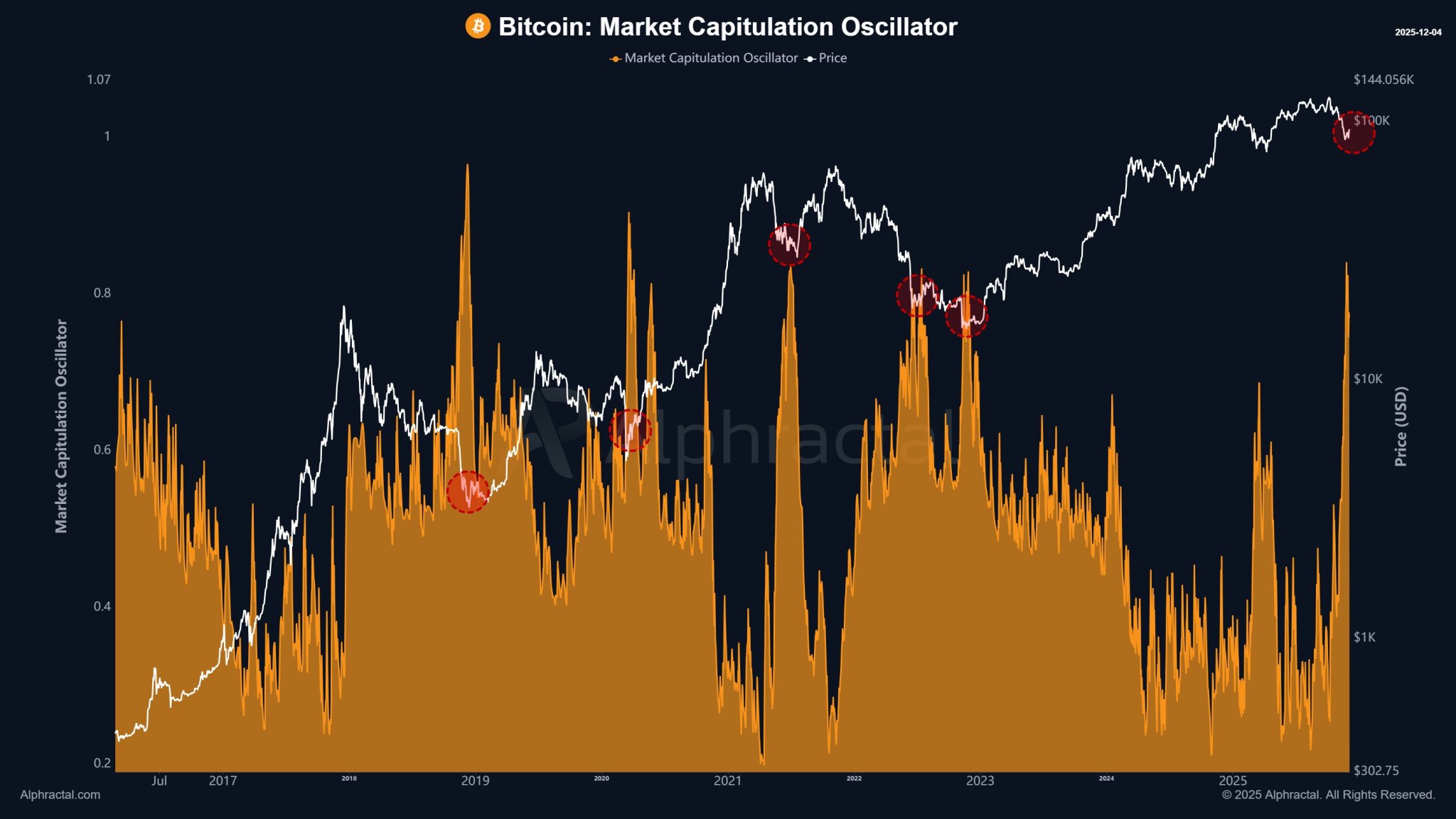 Bitcoin’s Latest Drop Isn’t Just Another Correction, But A Clear Capitulation Event – Here’s Why