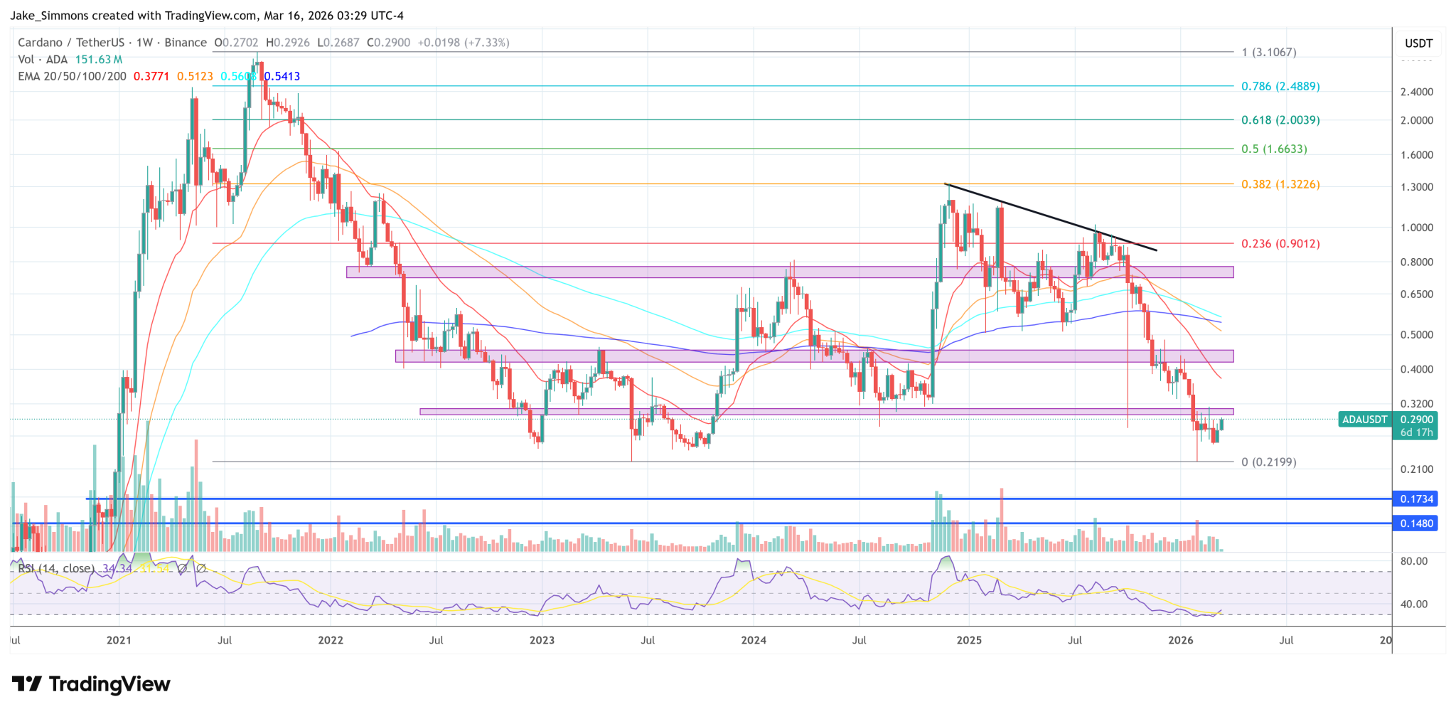 Cardano Founder Calls For Insider Recusal In Liqwid Governance Dispute