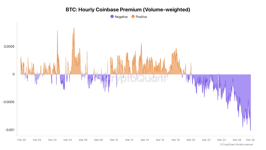Growing Pressure On BTC: On-Chain Data Reveals Bitcoin’s Institutional Exodus
