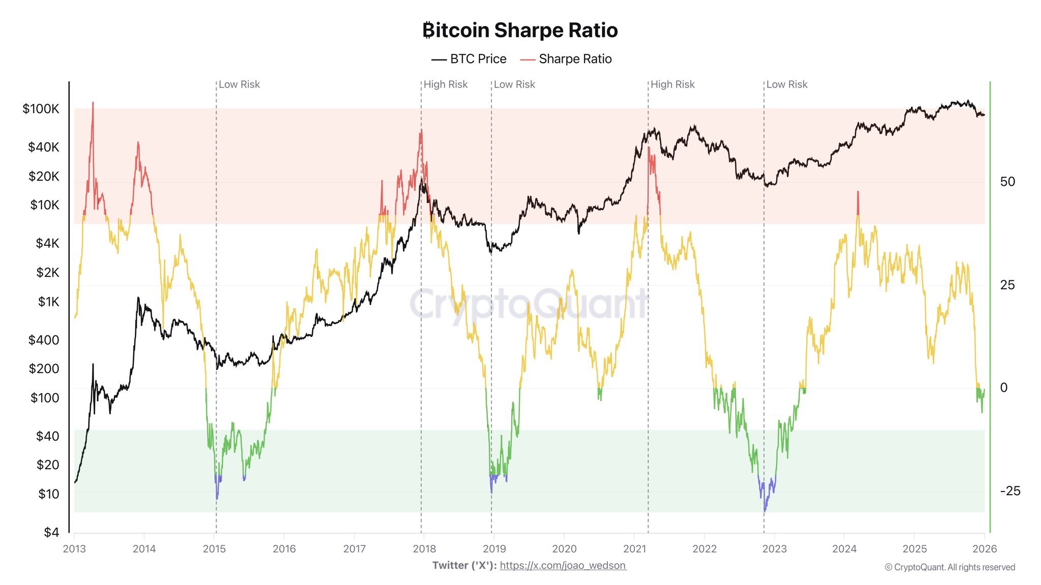 Bitcoin Sharpe Ratio Turns Negative, But History Says This Phase Could Be Significant
