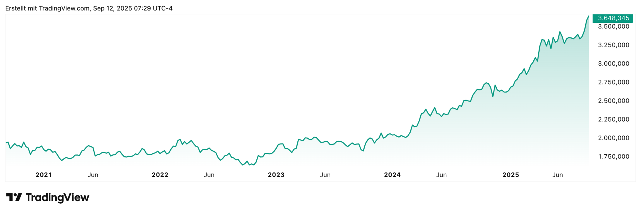 Bitcoin und Gold: Die besten Wertspeicher der Gegenwart – und auch der Zukunft?