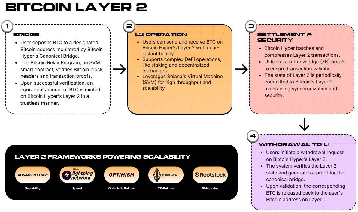 $2.2B in Liquidations as Bitcoin Falls Below $80K, But Bitcoin Hyper Keeps Pumping