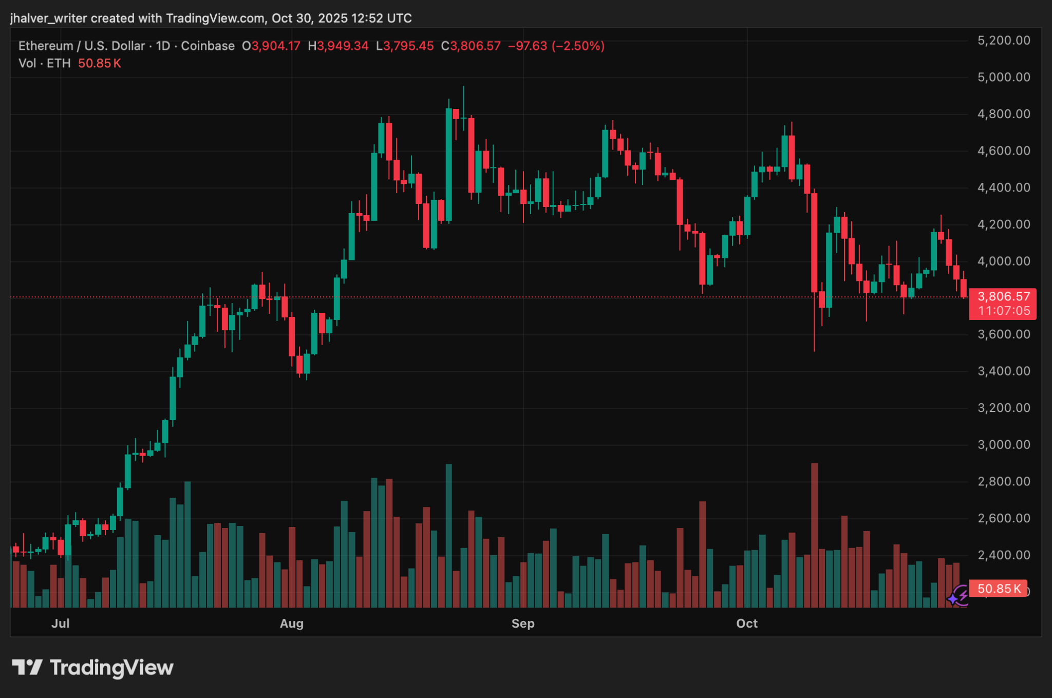Ethereum scivola sotto i 4.000 USD: le istituzioni accumulano nonostante la correzione