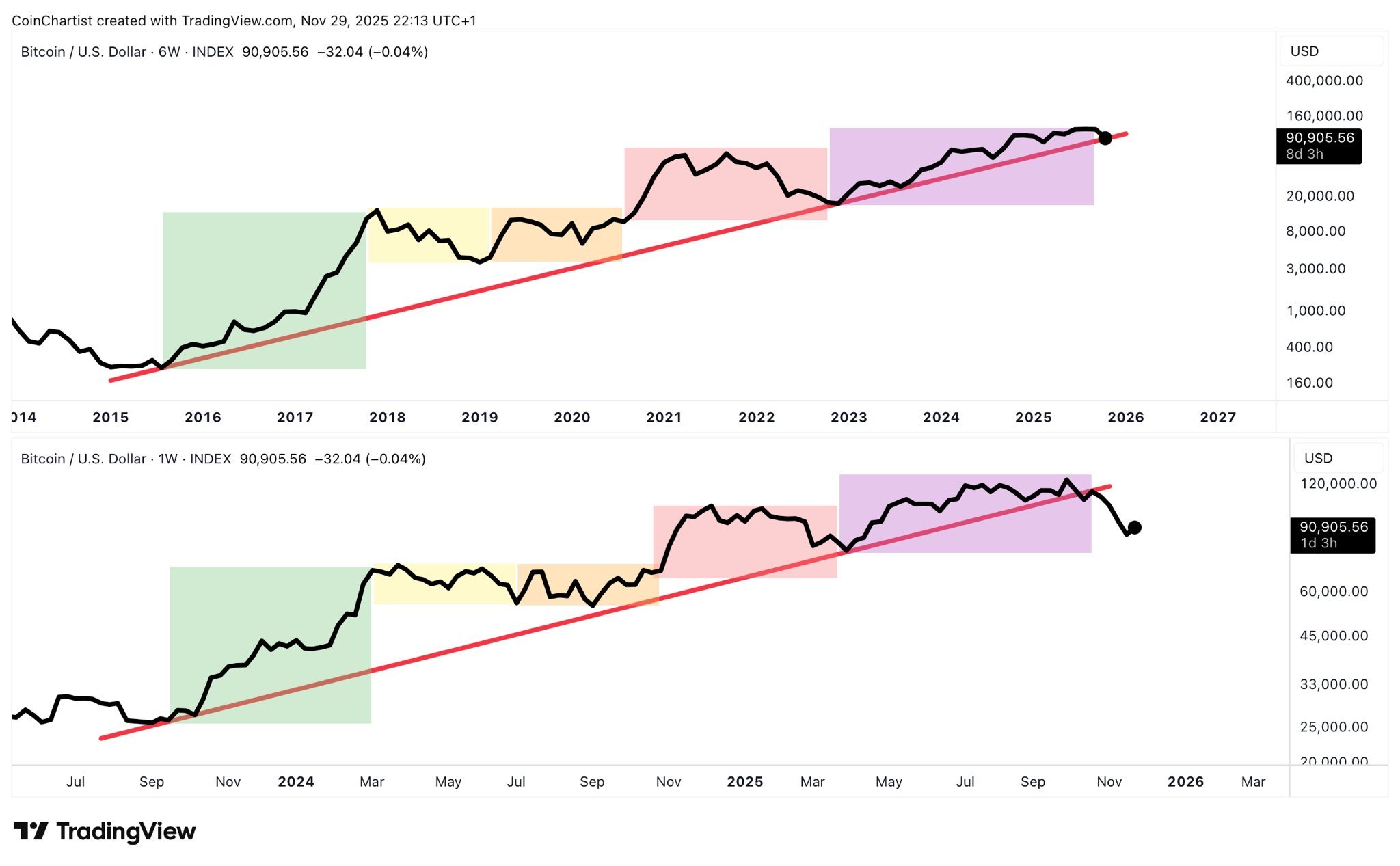 Bitcoin Just Lost This Linear Line And This Analyst Says You Shouldn’t Ignore It