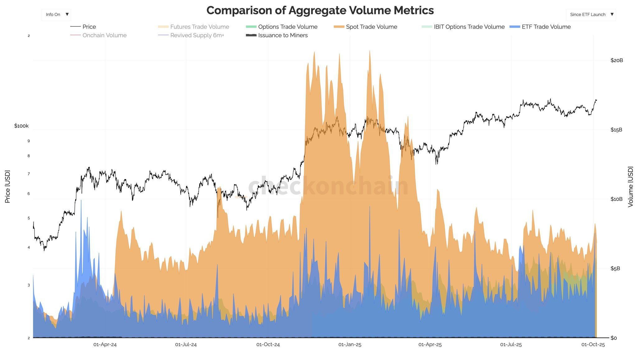 Bitcoin Spot ETFs’ Rising Strength Challenges Dominance Of Spot Market Trading, A Pivotal Shift Ahead?