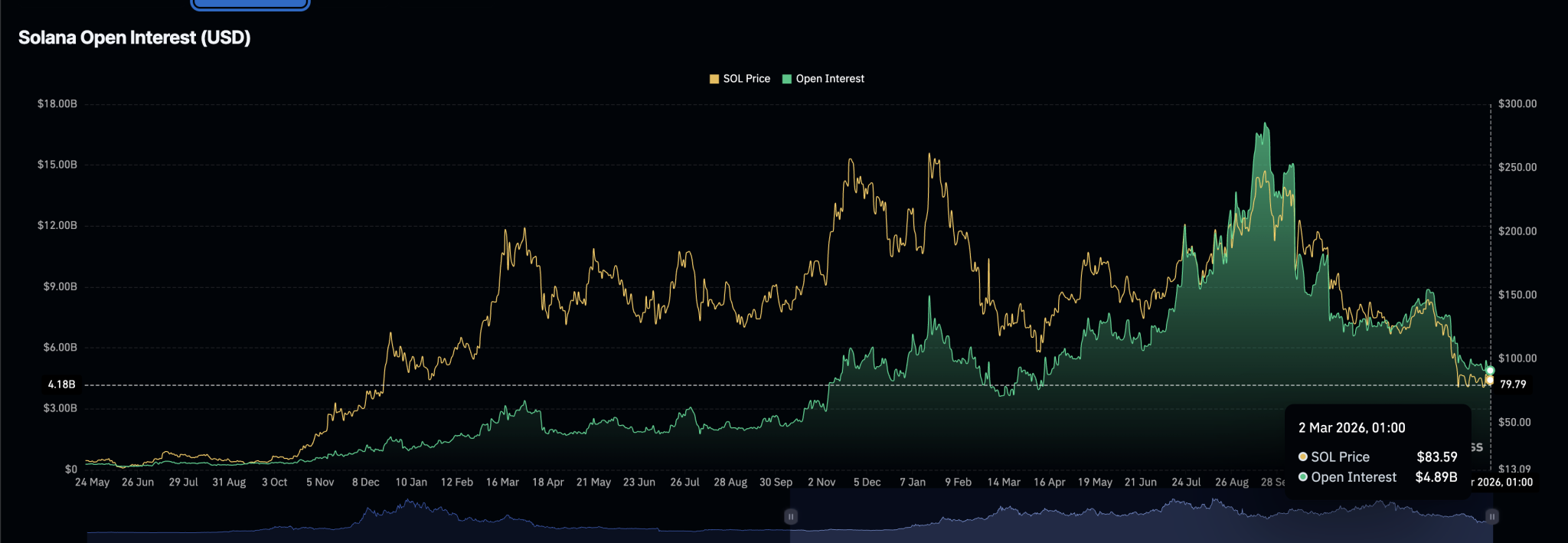 Solana OI And Weighted Funding Rate Crash To Levels Not Seen Since 2023