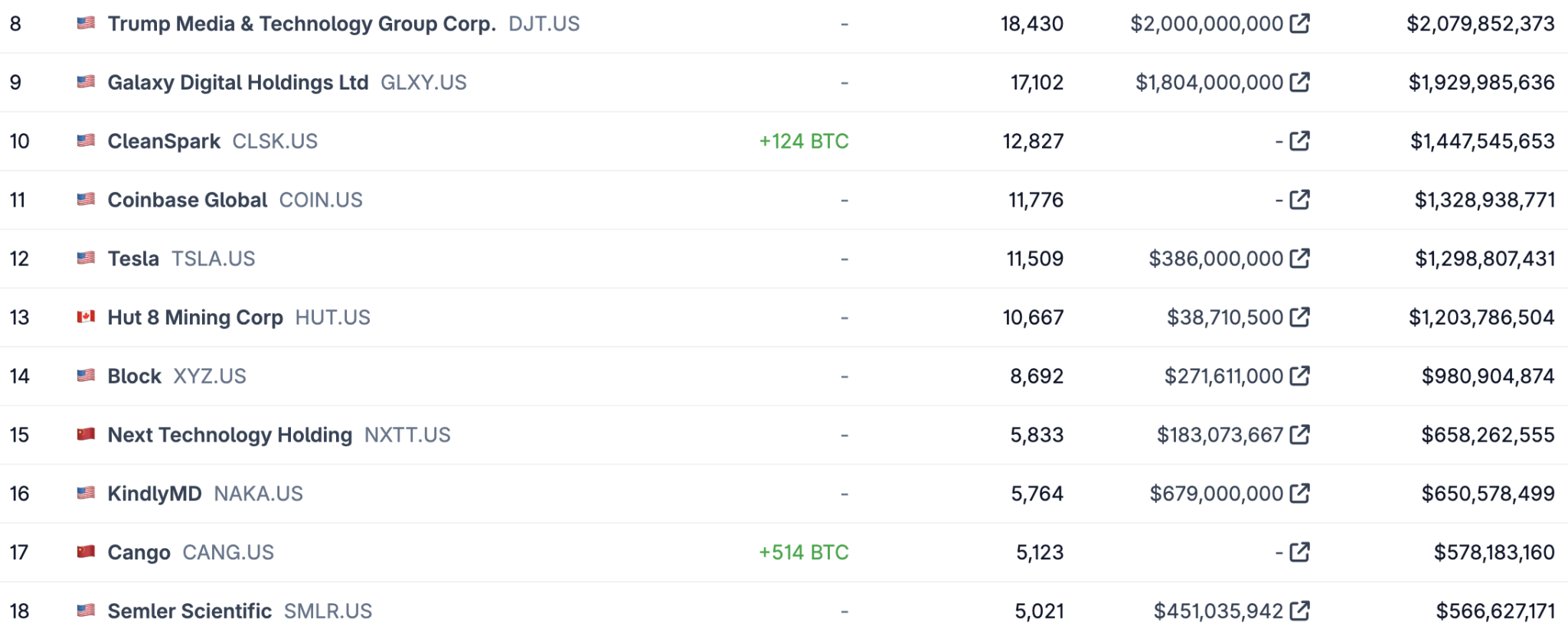 Strive And Semler Scientific Merge To Form Bitcoin Treasury Vehicle With 10,900 BTC
