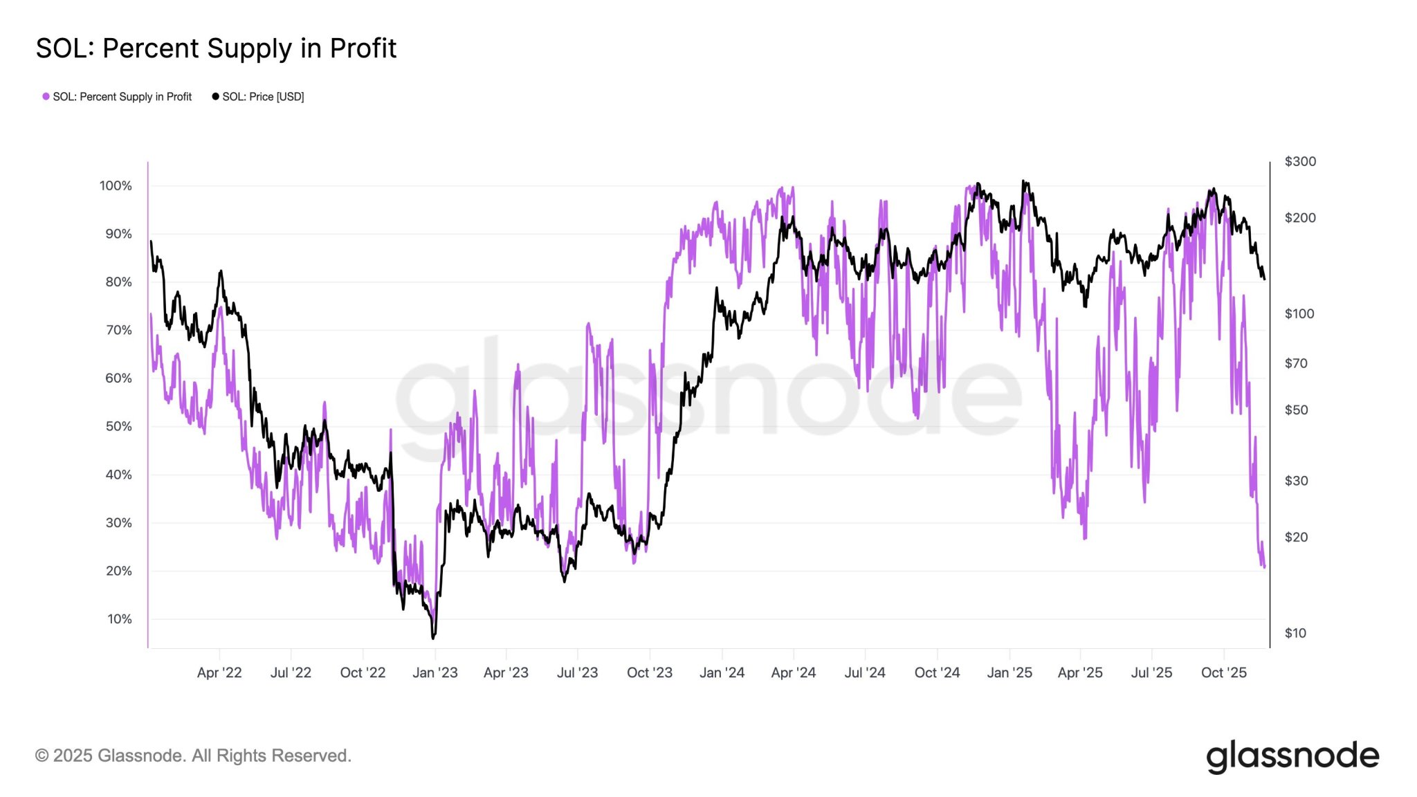 More Solana Holders Are Now Underwater As The Percentage Of Supply In Loss Deepens
