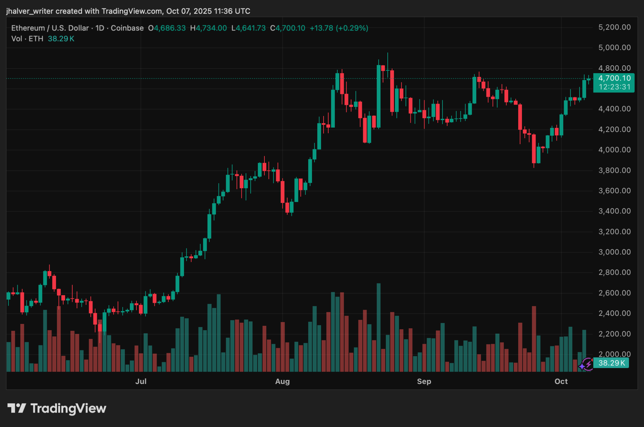 Ethereum (ETH) Rises With Global Liquidity Expansion: Is $5,000 the Next Major Target?
