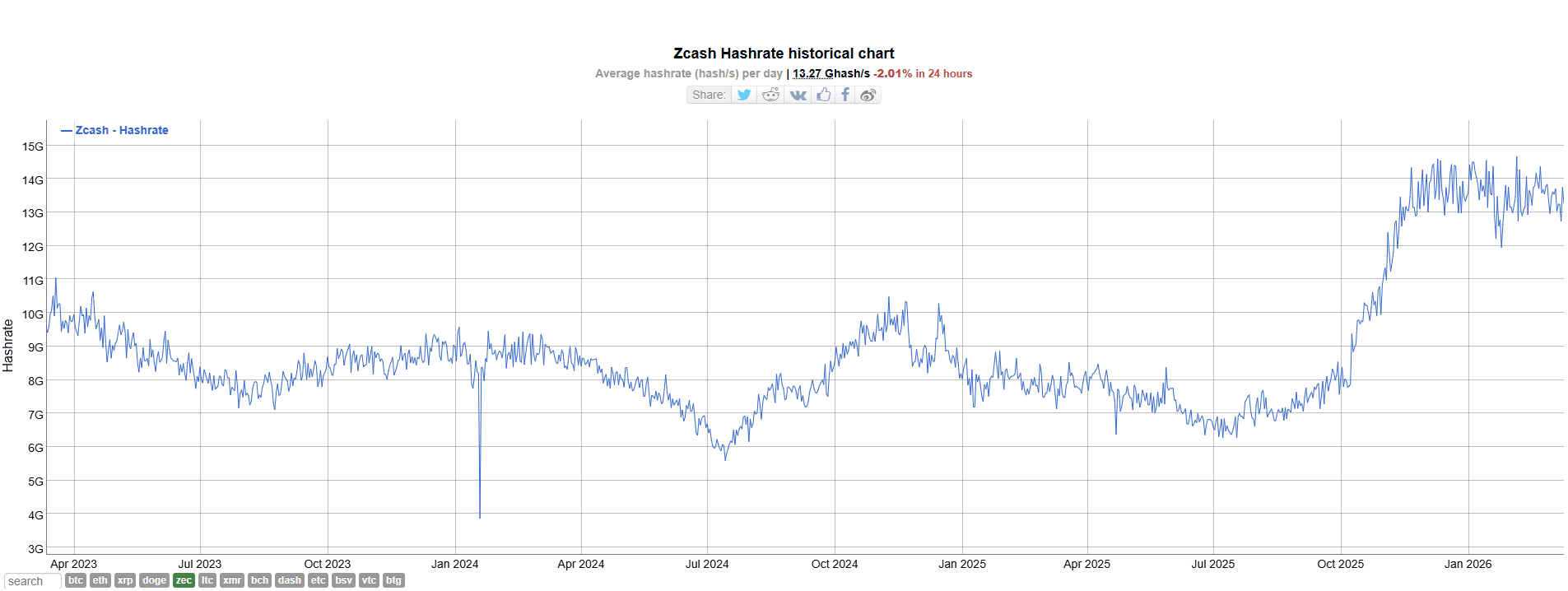 Largest Bitcoin Mining Pool Enters Zcash With Institutional-Grade Service