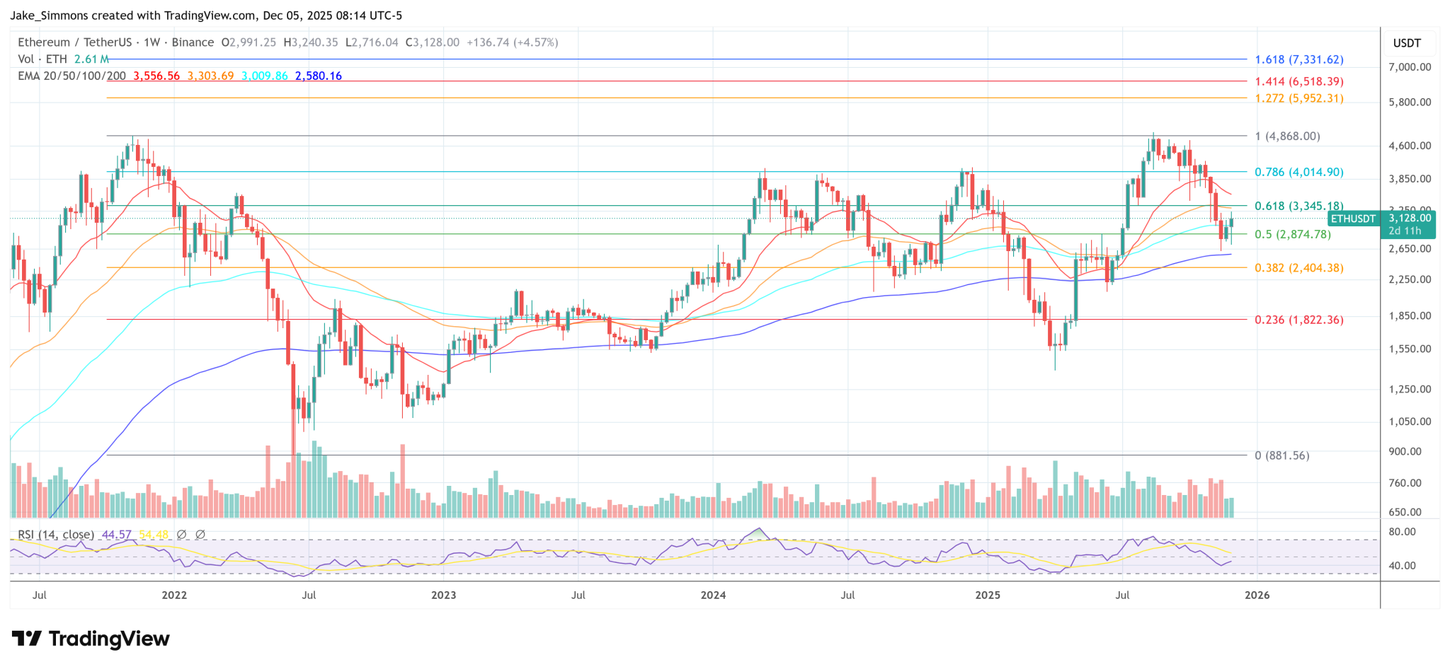 $62,000 Ethereum? Tom Lee Revives Bullish Call For 2026