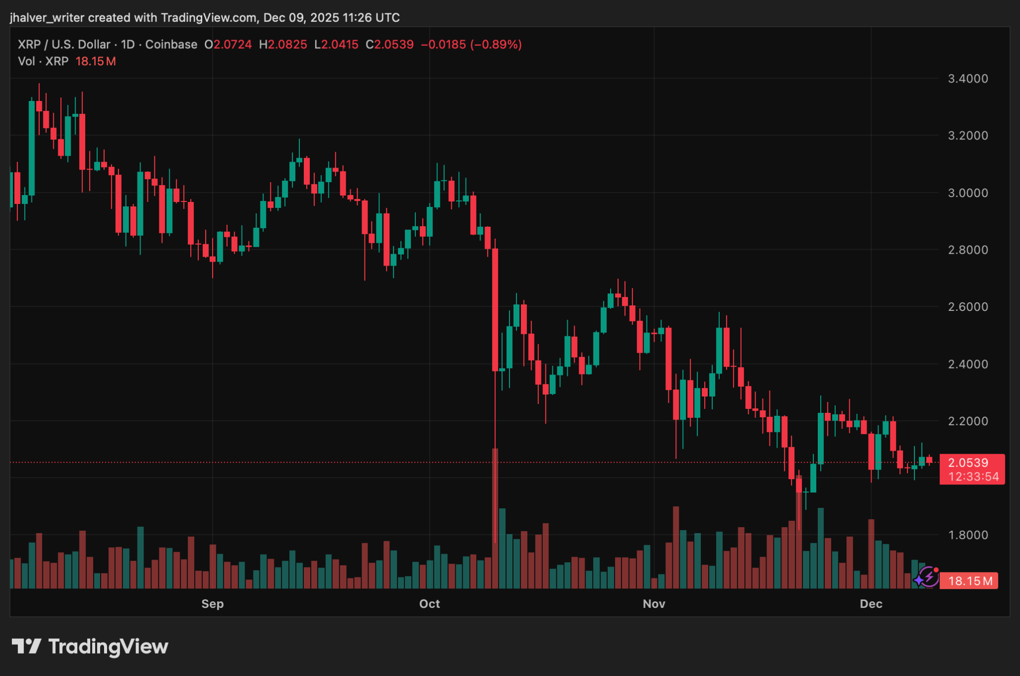 Week of Heavy ETF Inflows Pushes XRP Into Compression Zone, Is a Major Move Coming?