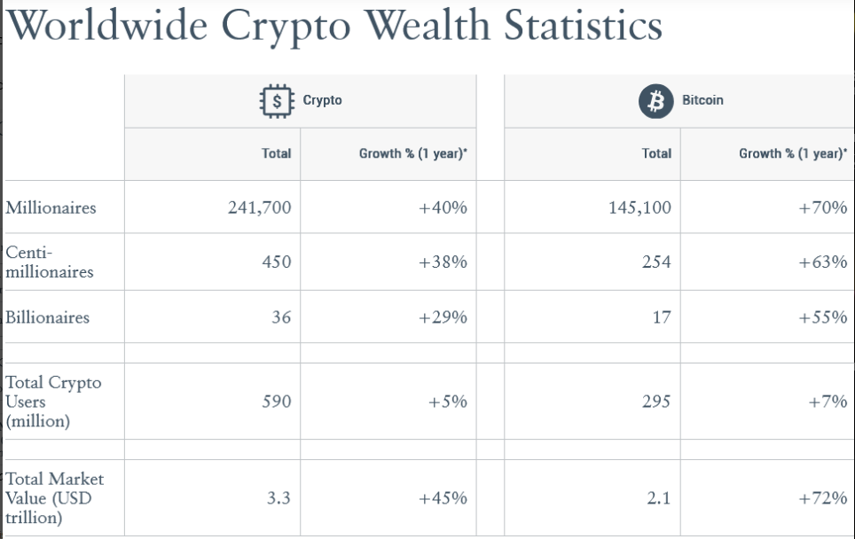 Crypto Millionaires Surge 40%—Now Topping 240,000 Worldwide: Study