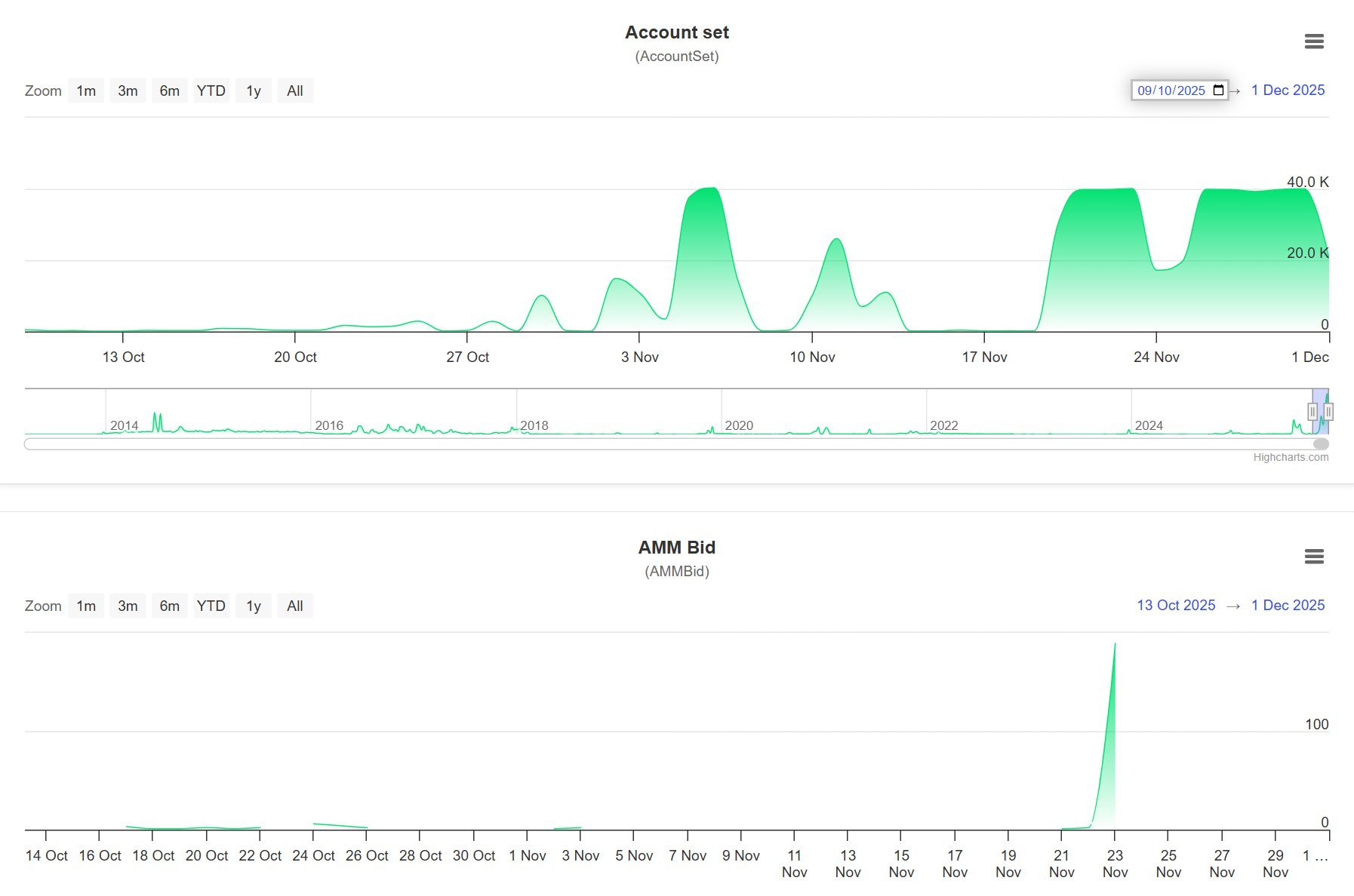 XRP Ledger Explodes As Activity Experiences One of Its Strongest Growth Waves Yet