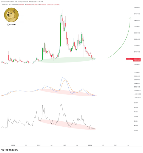 What The Current Dogecoin Momentum Means For The Meme Coin’s Price