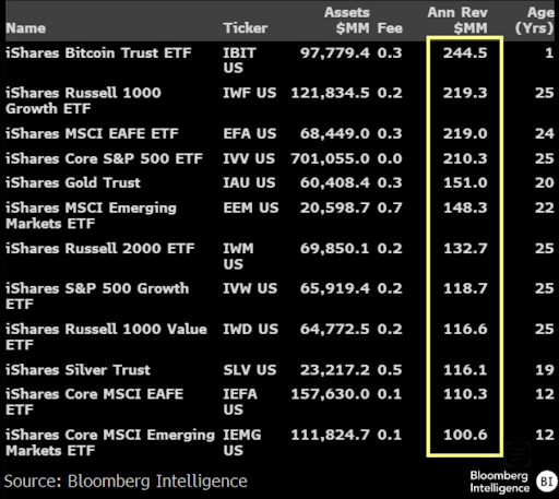 How Has The BlackRock Bitcoin ETF Fared Compared To Its Older Funds?
