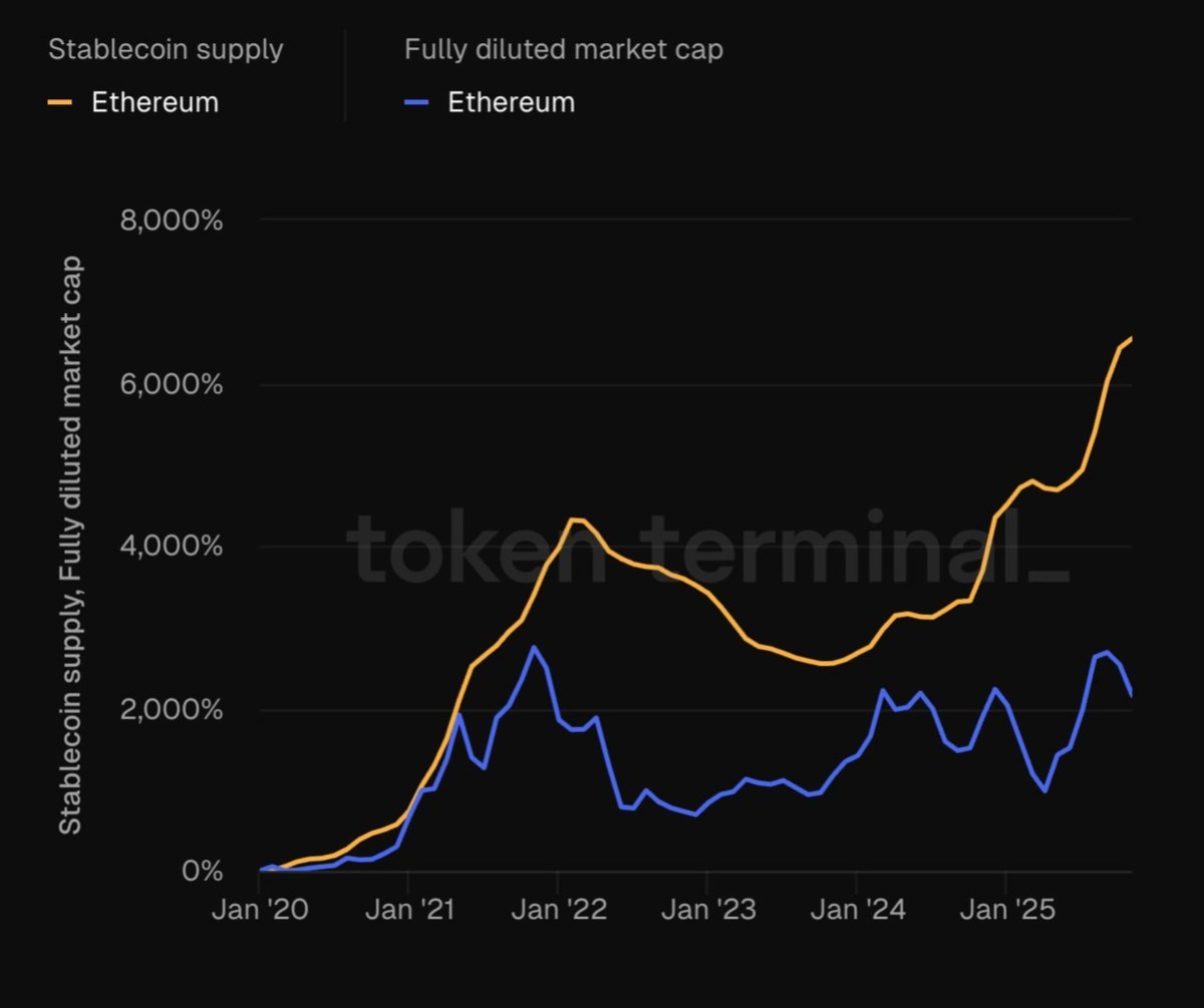 Ethereum’s Price Underperformance Contrasts With Explosive Growth In ETH’s Real Activity – See How