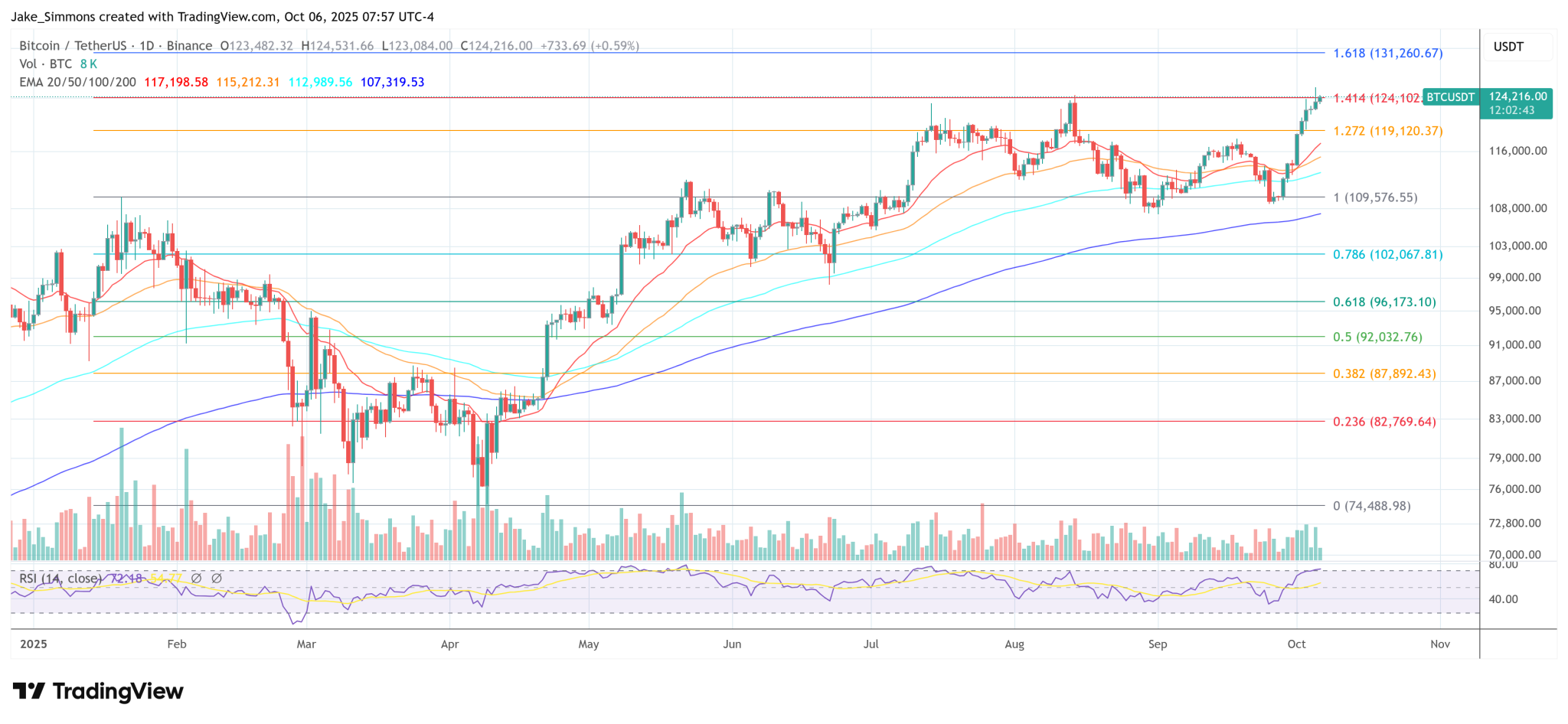 Bitcoin All-Time High At $125,700 Was A Trap, Warns Analyst