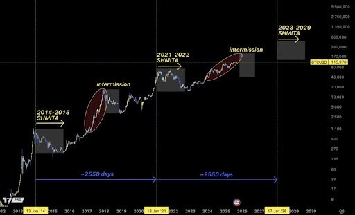 Bitcoin Price Is Not The Best Way To Measure The Cycle; Pundit Reveals A Stronger Factor