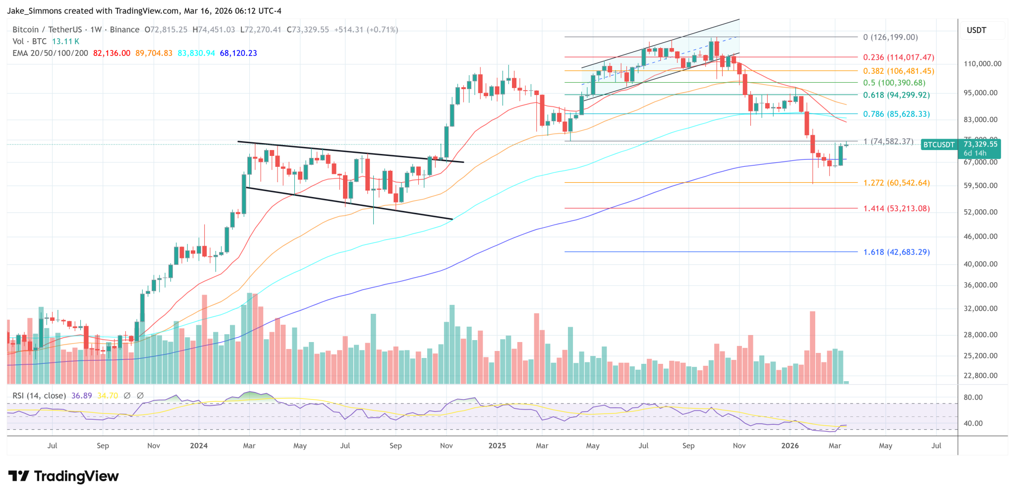 Is AI Killing Bitcoin Mining? Here’s The Truth