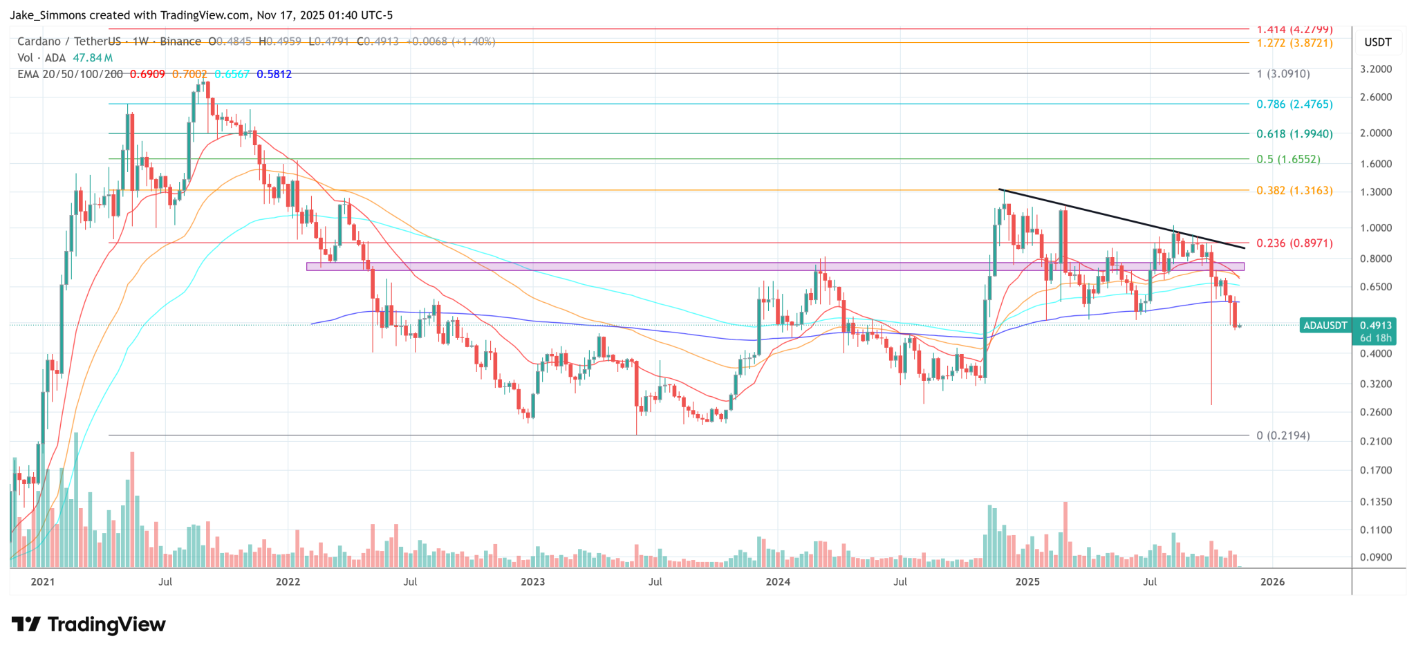 Cardano Founder Hoskinson Tells Crypto Traders To ‘Hold The Line’