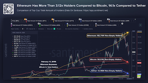 Ethereum Topples Bitcoin By 3x In Major Metric, But Can Price Still Reclaim $5,000?