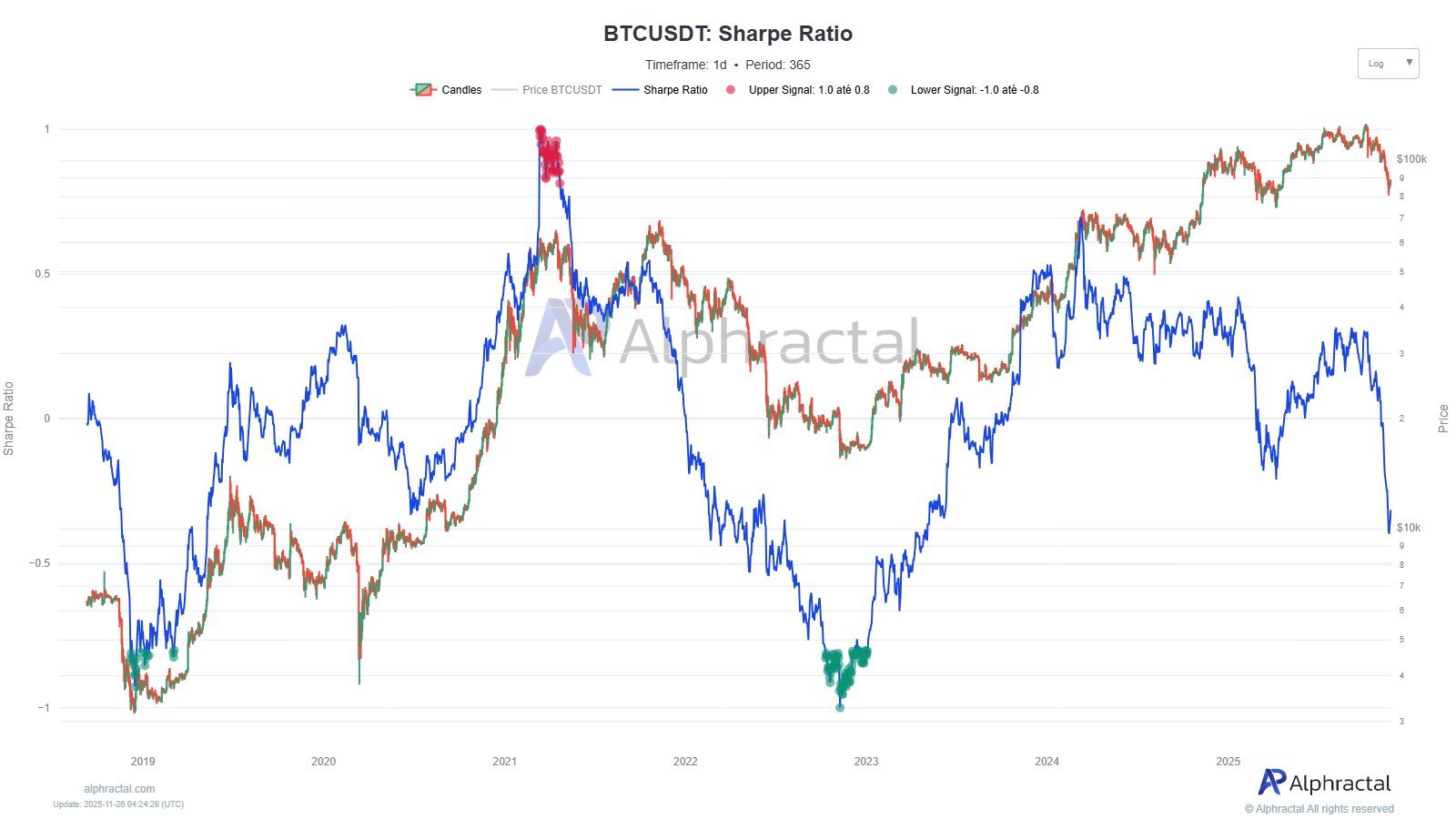 Bitcoin Market Structure Weakens As BTC Endures A Dramatic Sharpe Ratio Drop – What To Know