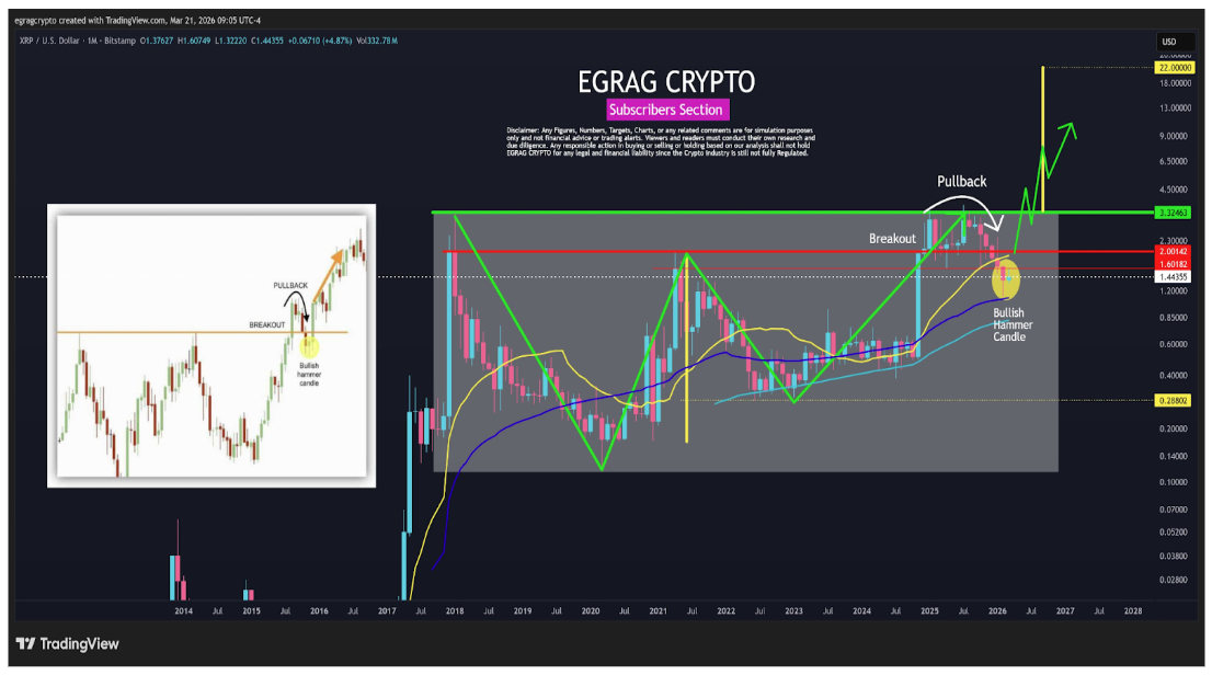 XRP Builds Case For $22 With Major Chart Shift – But Only If This Breakout Retest Holds