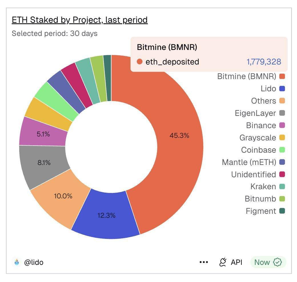 Here’s How Ethereum Staking Transforms Into A Multi-Billion-Dollar Bet For Bitmine Immersion