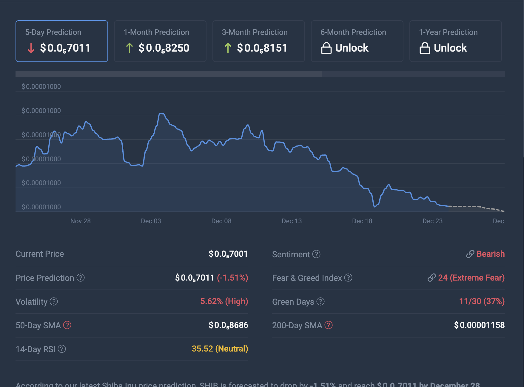 Shiba Inu End Of Year Predictions Remain Bearish, High Volatility Expected