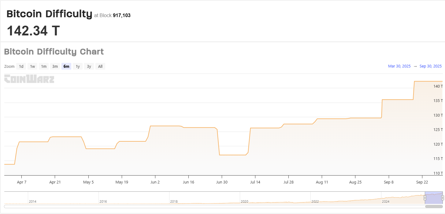Bitcoin Mining Difficulty To Rise For 7th Straight Adjustment Wednesday