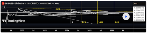 Shiba Inu 1,000-Day Consolidation To End In 400% Pop To New All-Time Highs – Analyst