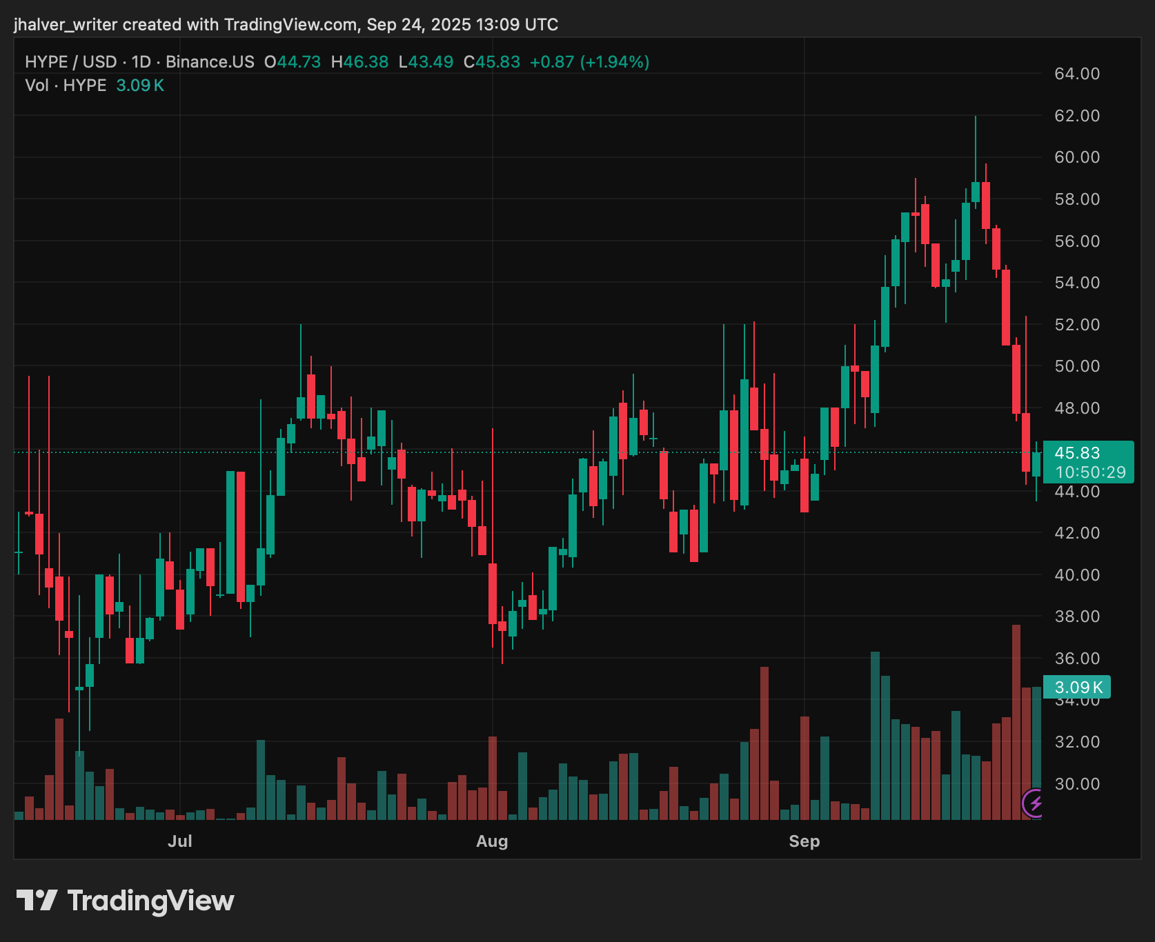 HYPE Price Under Pressure: $12B Unlock and Hayes’ Ferrari Sale Shake Confidence