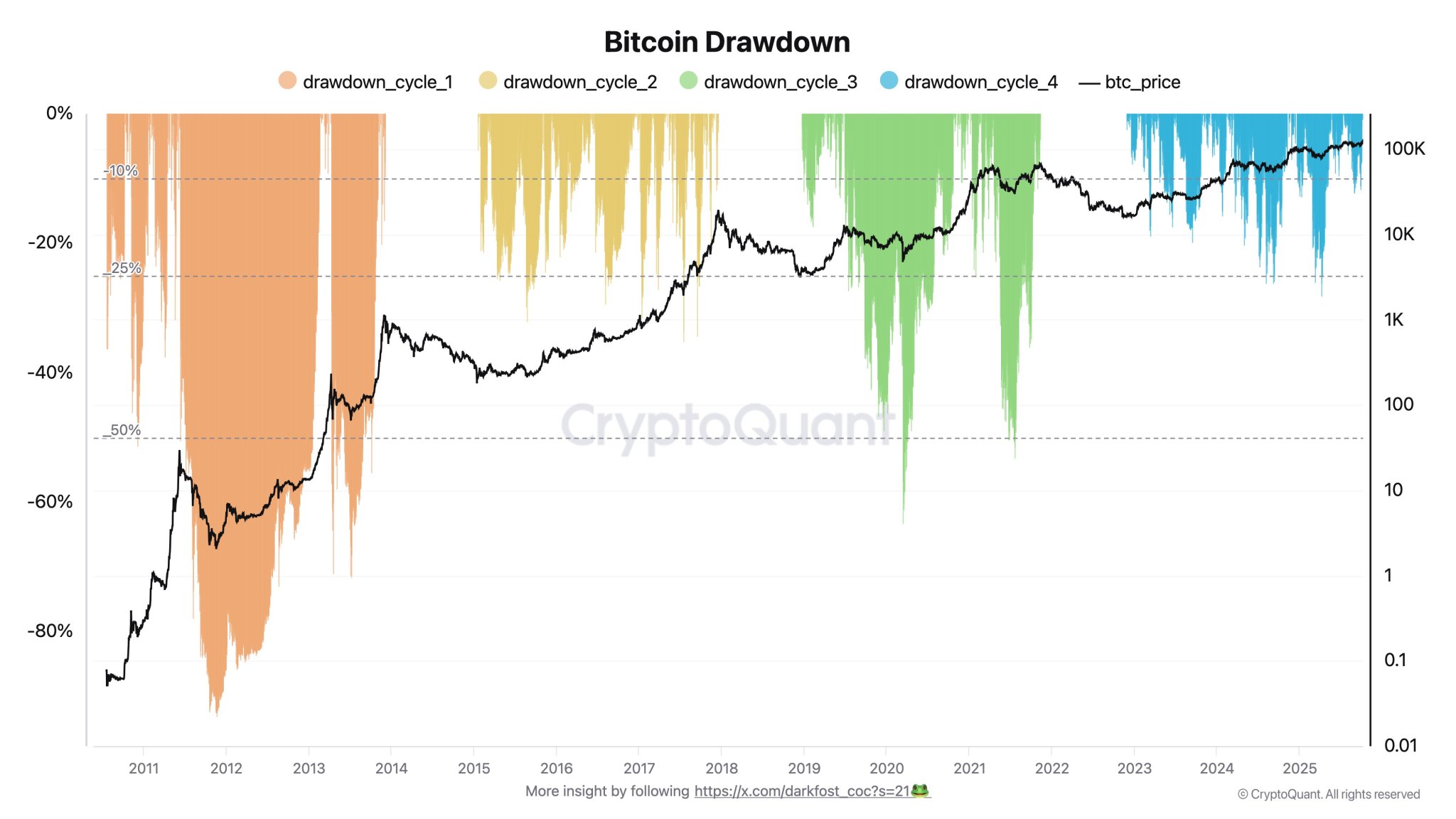 Bitcoin Foundation Has Changed: Cycle 4 Is Redefining Long-Term Market Trend – Here’s How