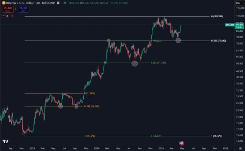 Bitcoin Bounces From Key Fib Support Level: Sign Of Structual Strength?