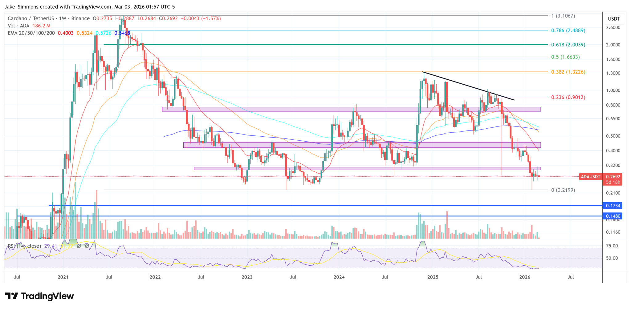 Cardano Founder Sounds Alarm Over New US Crypto Bill