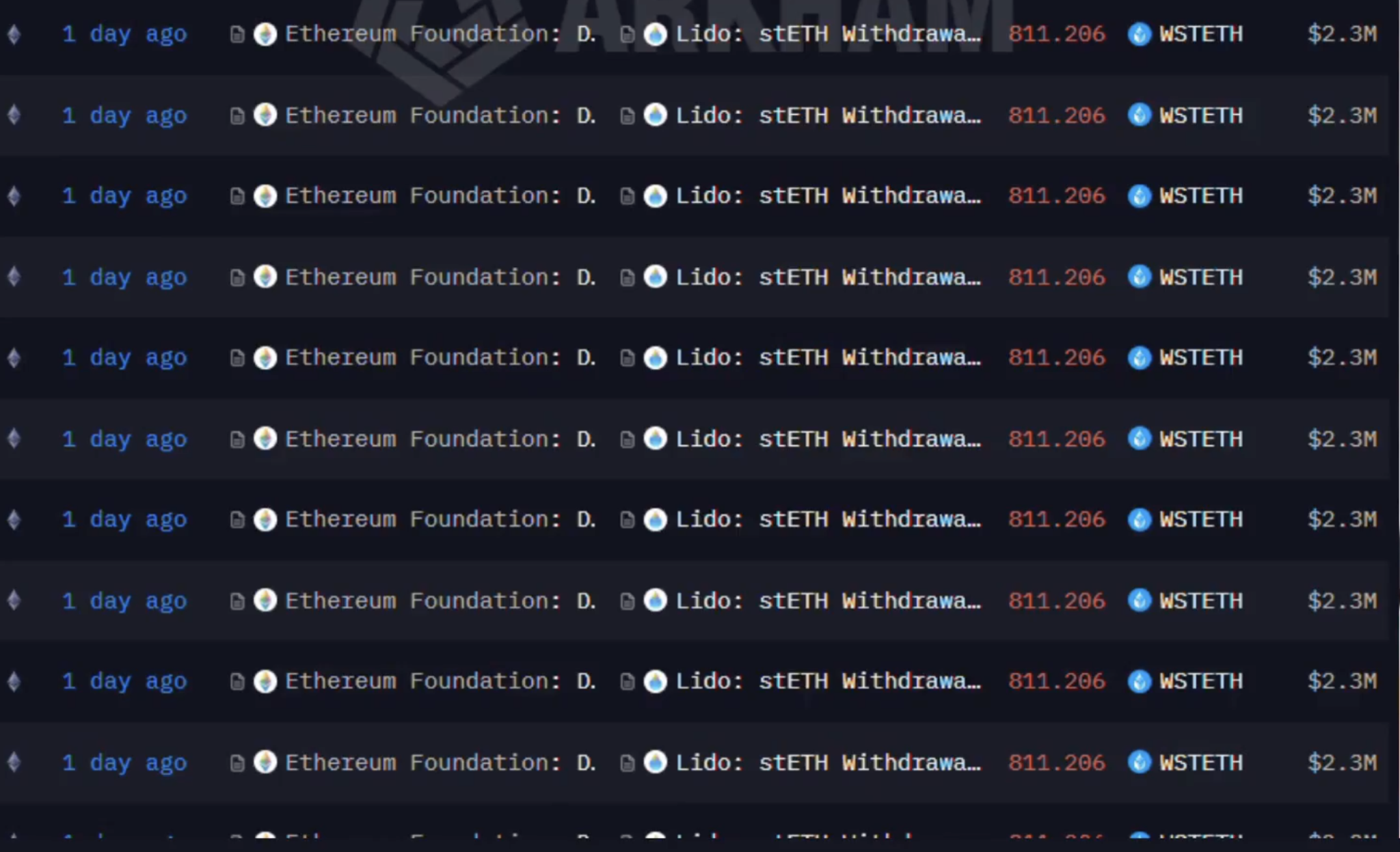 Unstaking Move By Ethereum Foundation Draws Market Focus, A Sell-Off On The Horizon?