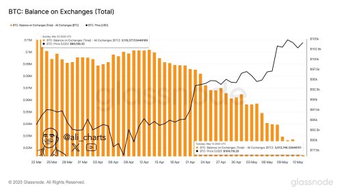 100,000 Bitcoin Pulled From Exchanges In 3 Weeks – Analyst Highlights Strong Accumulation Trend