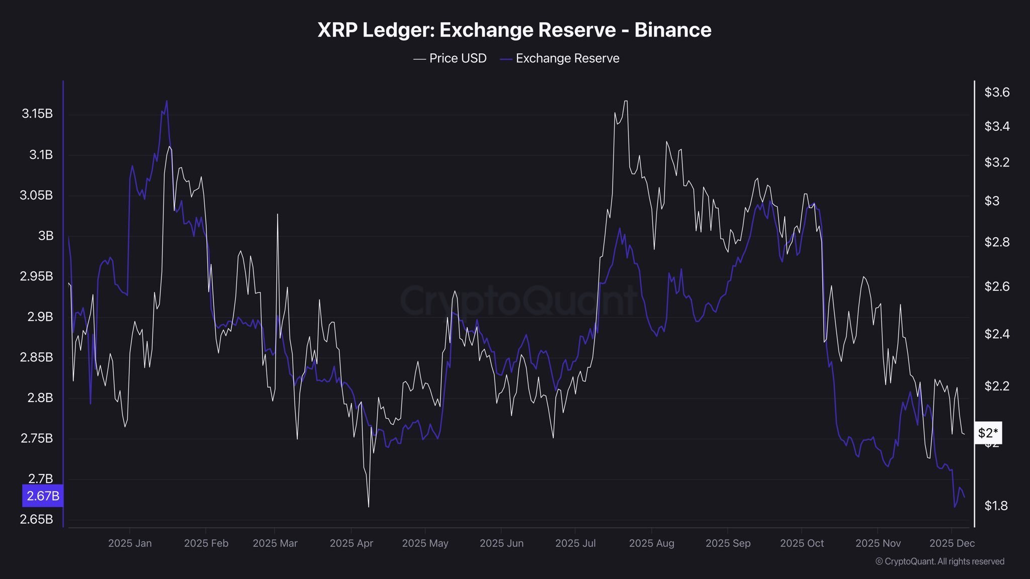 XRP Mixed Signals: Latest Metrics Point To A Market At Crossroads
