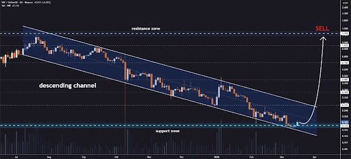 Dogwifhat Jumpstarting The Solana Meme Coin Season: Analyst Predicts 750% Rally For WIF