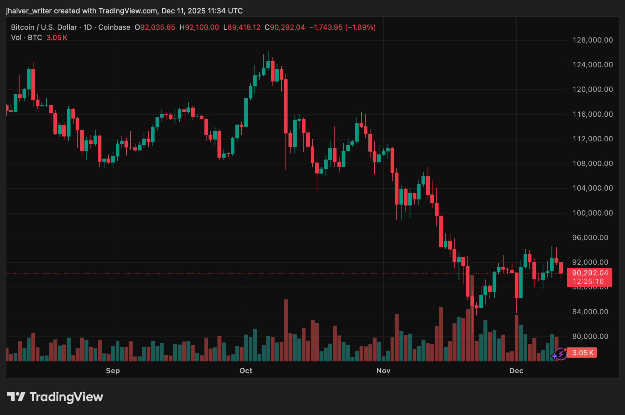 Markets React Sharply as Fed’s Rate Cut Triggers Unexpected Sell-Off Across Major Crypto Assets