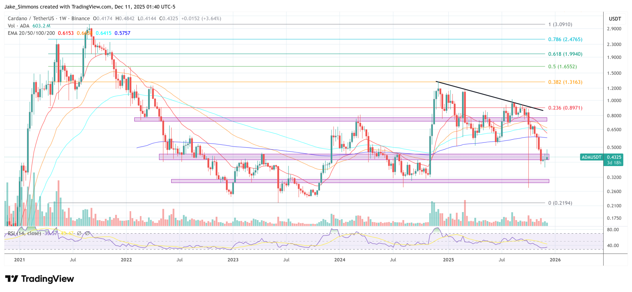 Cardano Founder Reacts As NIGHT Token Crashes From $150 To $0.02