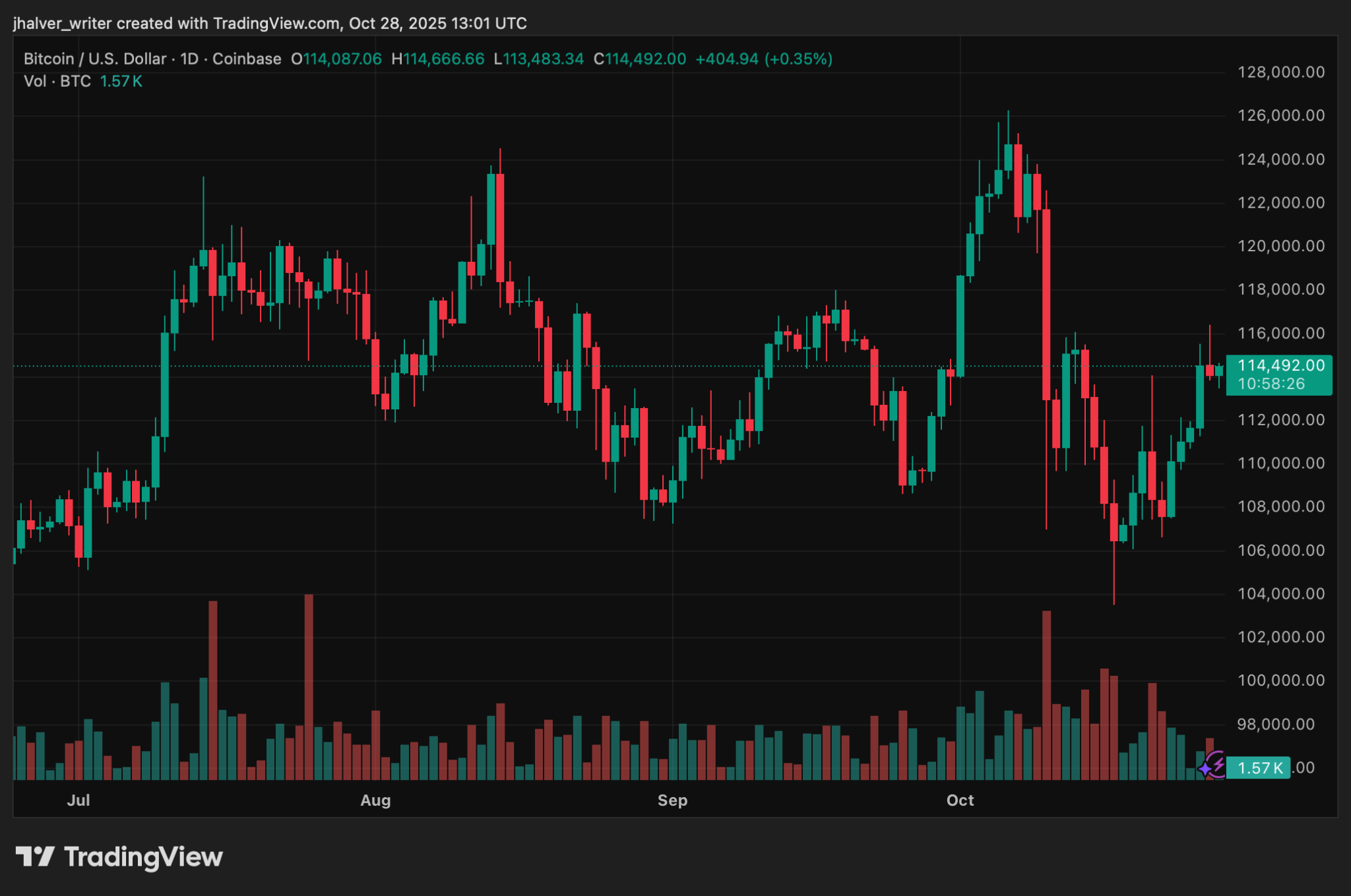Bitcoin Holds Near $114K Despite Uncertainty, Analysts Say Rally Could Cement $100K Support Zone