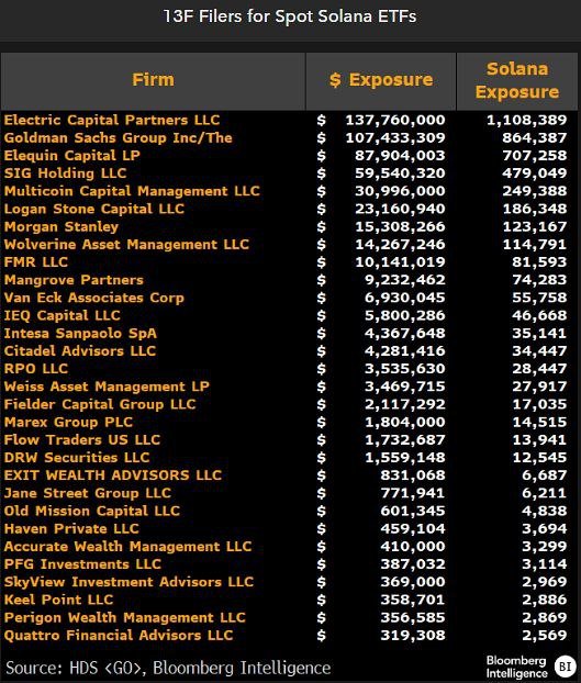 Solana Spot ETFs Achieve Major Benchmark Following Months Of Their Debut