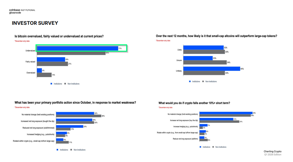70% Of Institutional Investors Aren’t Buying The Bitcoin Top Narrative – Here’s Why